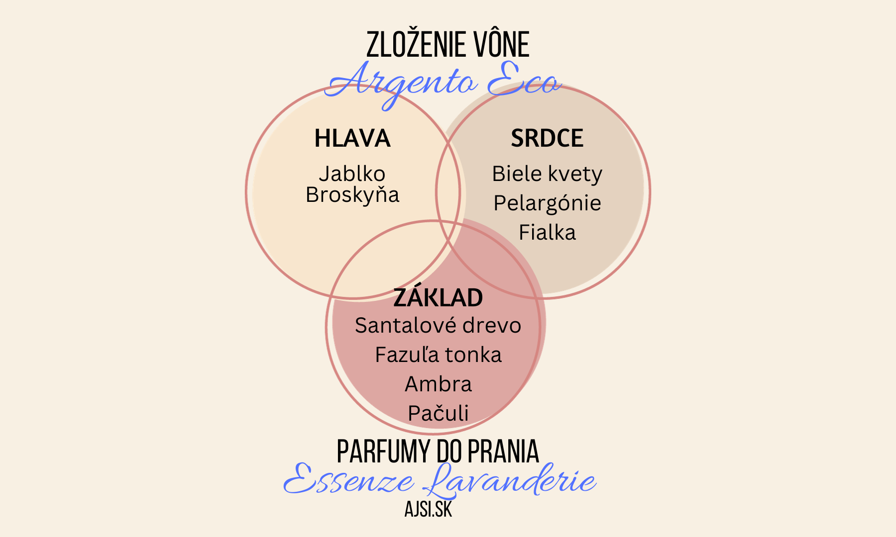 Argento Eco zloženie vône Essenze Lavanderie ajsi.sk